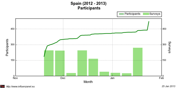 Evolución de la participación española en Influenzanet 